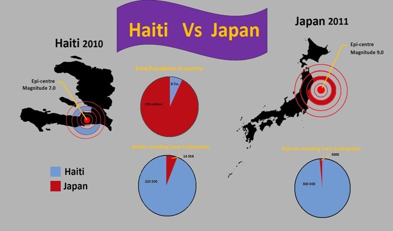 Japan Earthquake vs Haiti Earthquake