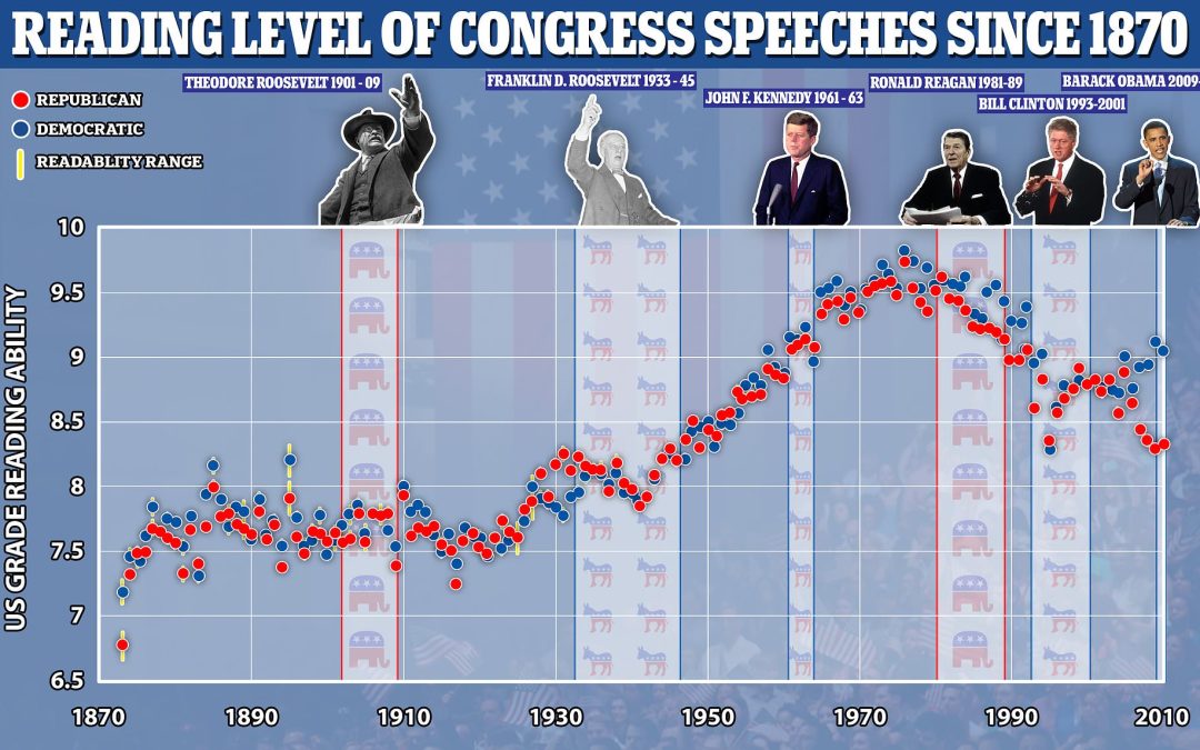 US Presidential Speech Reading Levels