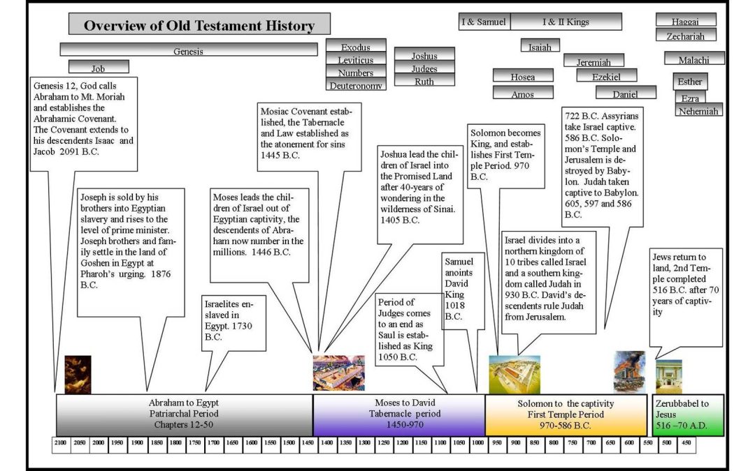 Tanach vs Old Testament